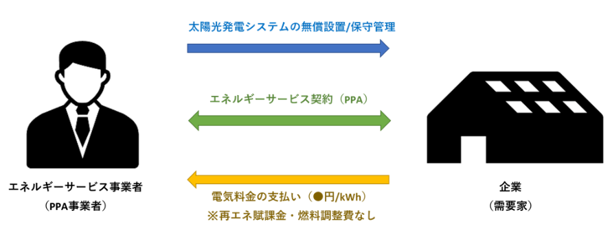 コーポレートPPA図